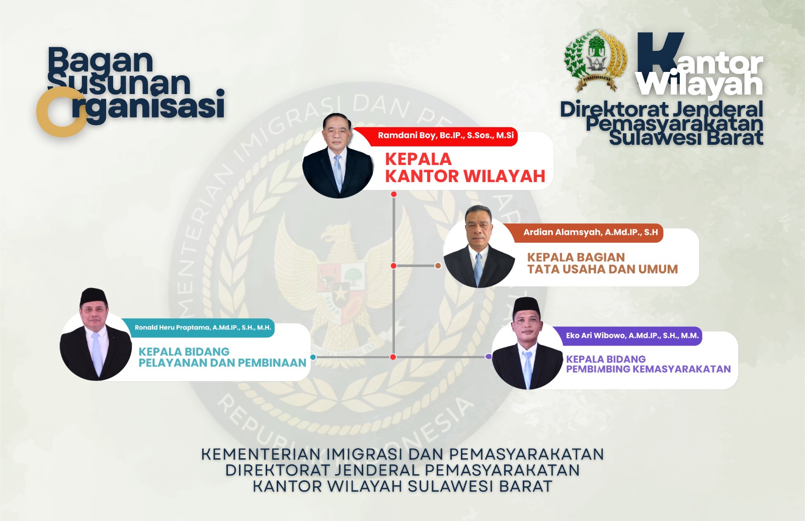 Struktur Kantor Wilayah